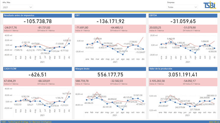 Resultado financiero